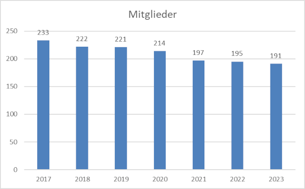 Mitgliederzahlen 2017 bis 2023