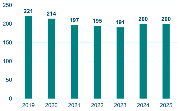 Mitgliederzahlen 2019 bis 2025